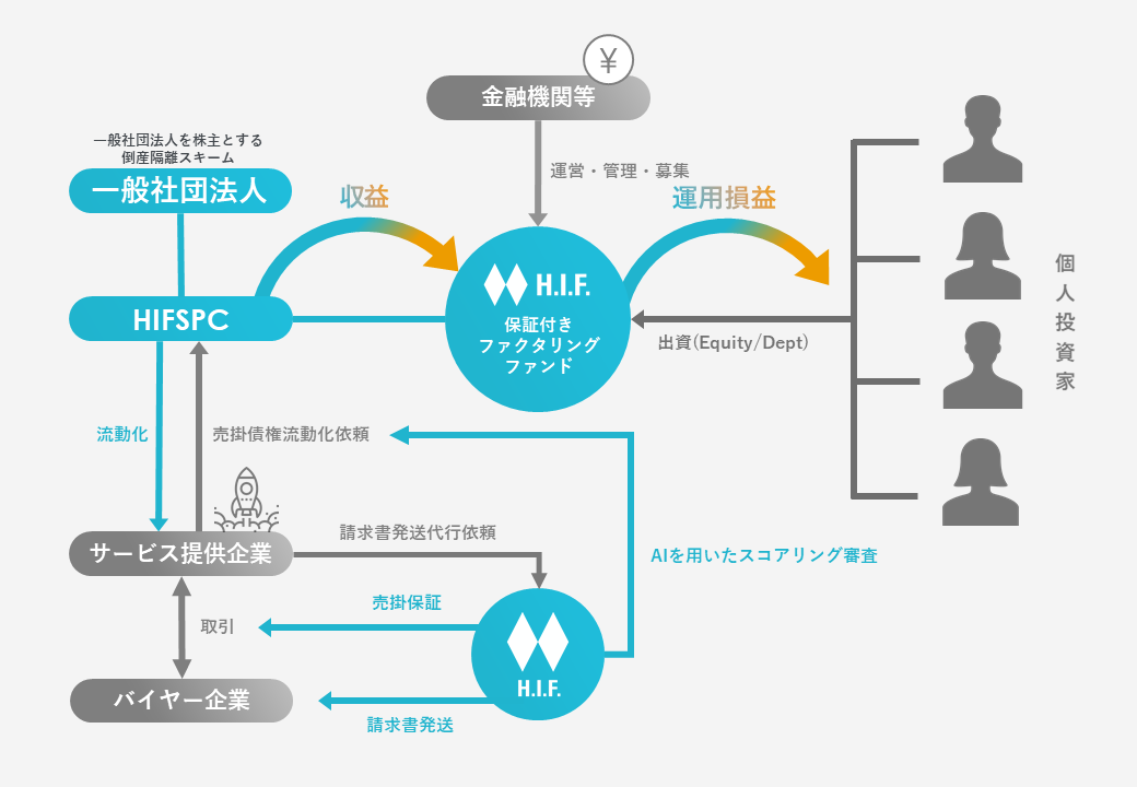 Baasプラットフォームのh I F 第三者割当増資により15 9億円のシリーズbラウンド資金調達を完了 Ledge Ai