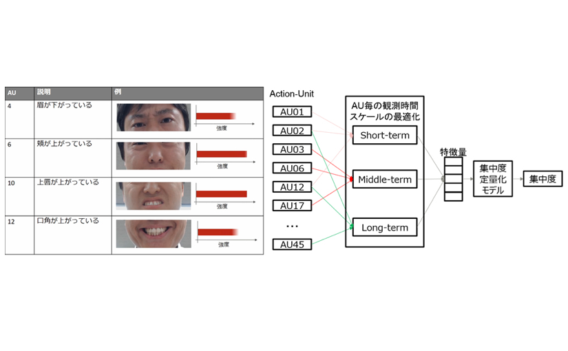 富士通 人の集中度を推定するaiを開発 精度は85 以上 Ledge Ai