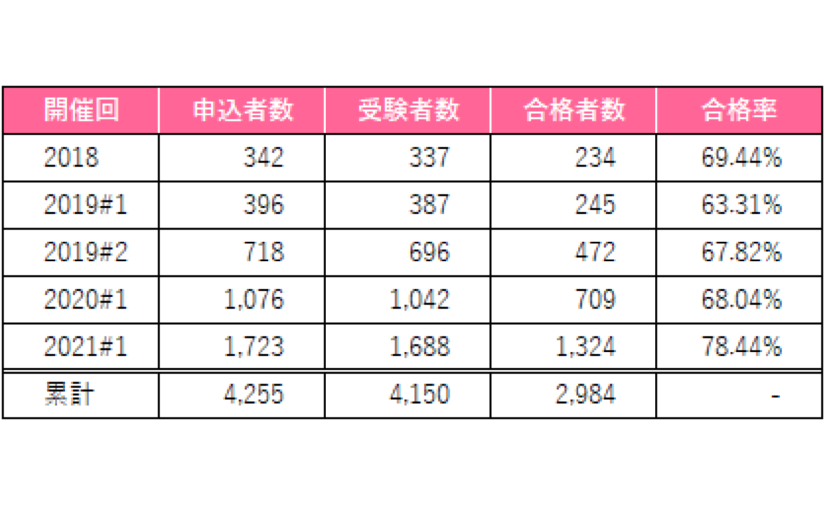 21年第1回 E資格 合格率は78 44 10代や60代の合格者も Ledge Ai