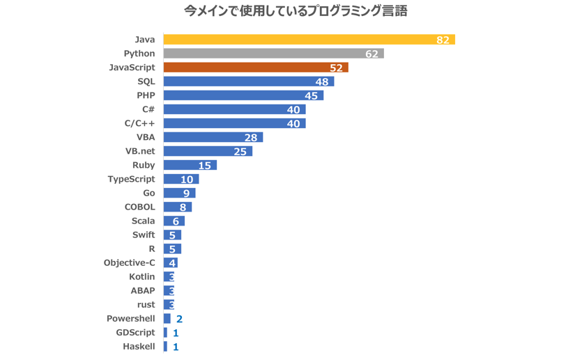 求人数トップのjavaが1位 Tech Stockがプログラミング言語ランキング発表 Ledge Ai