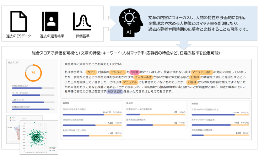AIで採用活動のエントリーシートを分析 業務時間を大幅に削減 | Ledge.ai AIで採用活動のエントリーシートを分析 業務時間を大幅に削減 | Ledge.ai