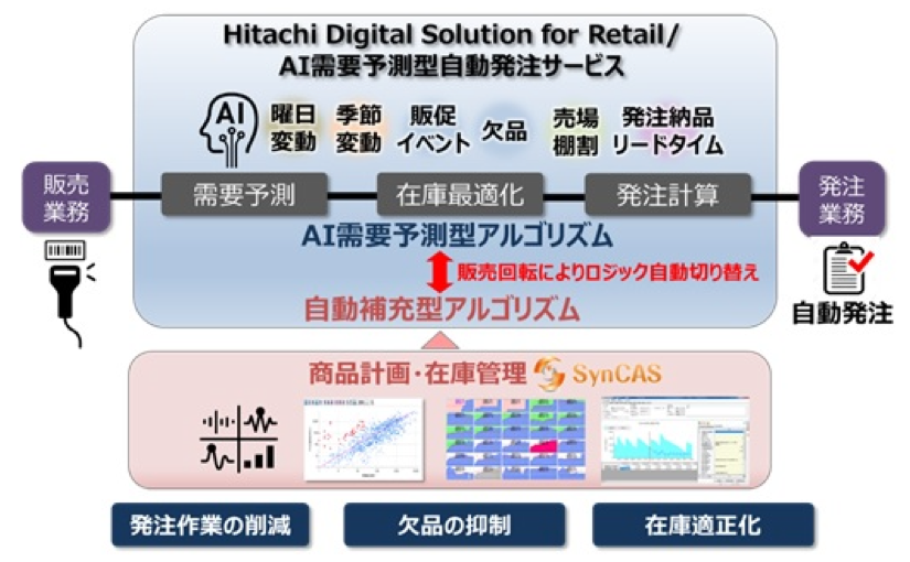 ワークマン Ai需要予測で発注業務を約30分から約2分に短縮 Ledge Ai