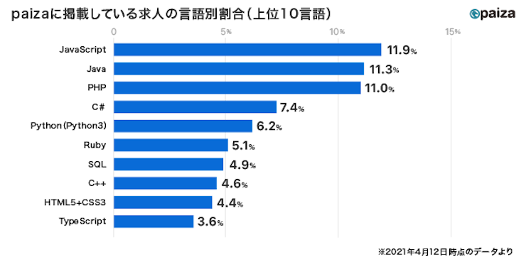 Pythonは591万円 プログラミング言語別の求人提示年収 Ledge Ai