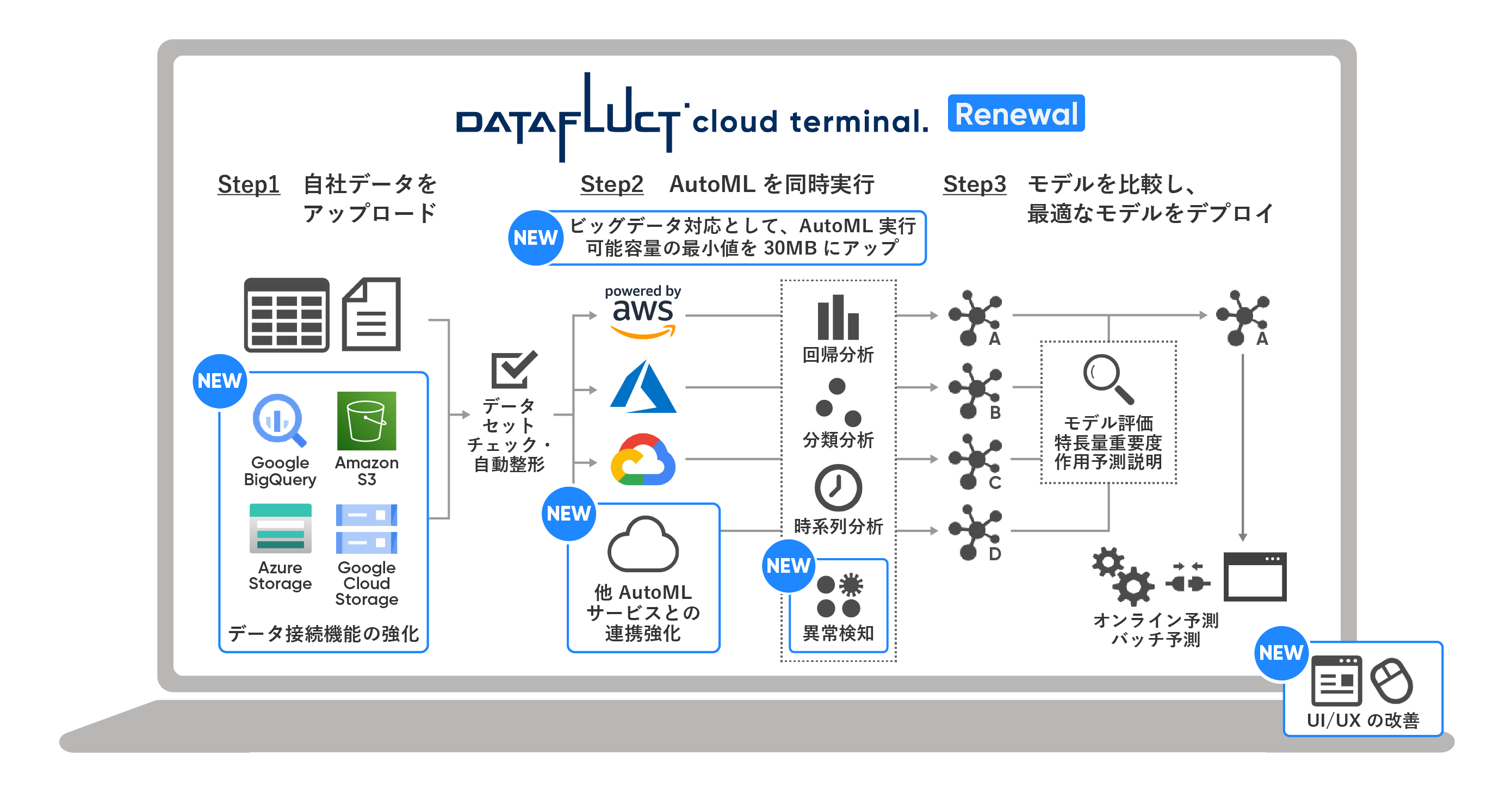 ノーコードで機械学習モデルを構築できるマルチクラウド環境のautomlツール Datafluct Cloud Terminal をリニューアル 5 12から順次機能を追加 Ledge Ai