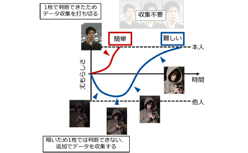処理スピードが最大20倍に Necがリアルタイム分析で高速に判断するai技術を開発 Ledge Ai
