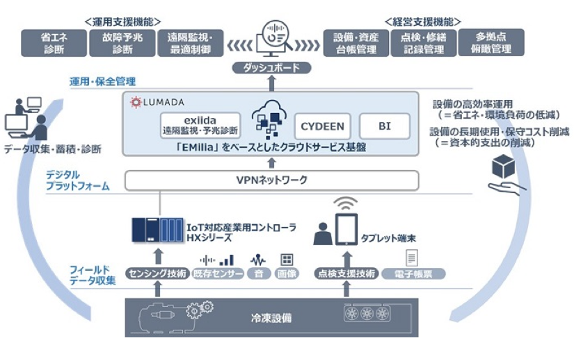 ソフトバンク Ai映像解析プラットフォーム Staion を年内に提供 Tech