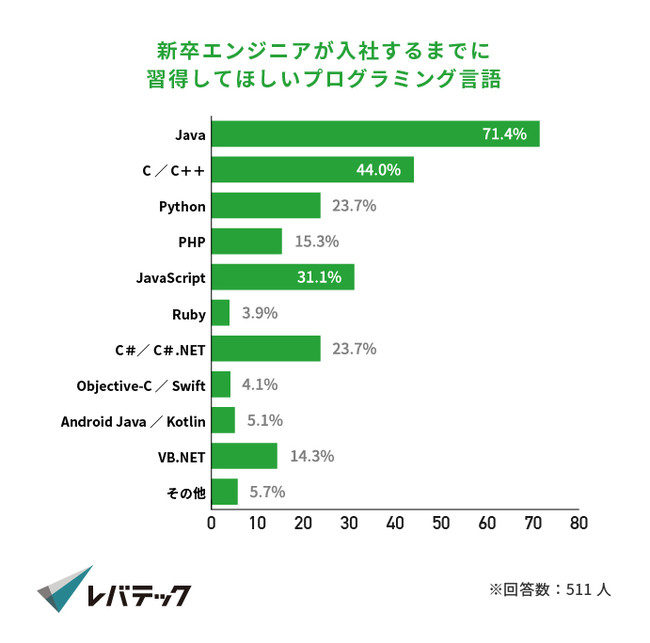 新卒エンジニアに求める言語 Java が最多 就活生は Python で大きなズレ Ledge Ai