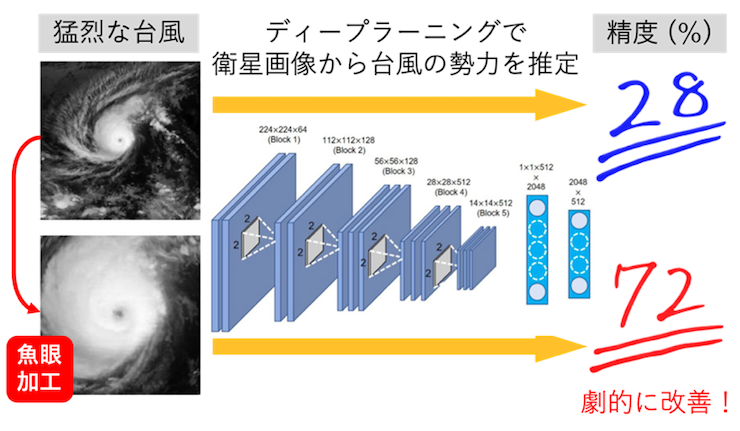 台風の勢力を推定するai 精度は76 8 琉球大学が約4000枚の衛星画像を認識で Ledge Ai