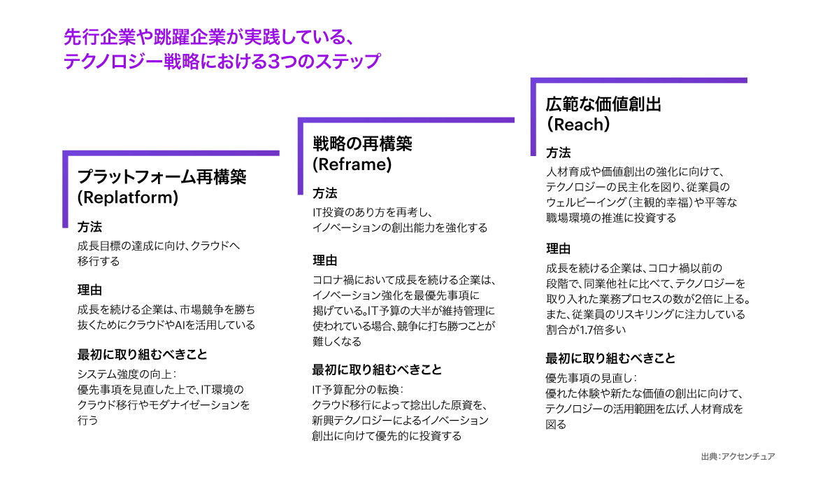アクセンチュア最新調査 コロナ禍においてテクノロジー投資を拡大した企業の収益成長率は 出遅れた企業の5倍に上ることが判明 Ledge Ai