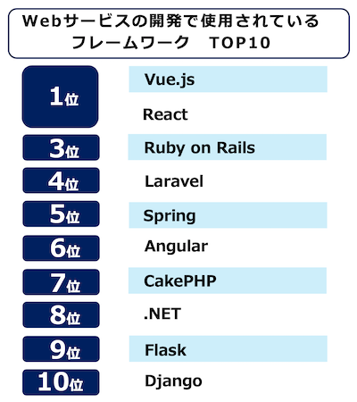 Webサービスで使用される開発言語 Javascriptとphpが1位 Pythonは3位 Ledge Ai