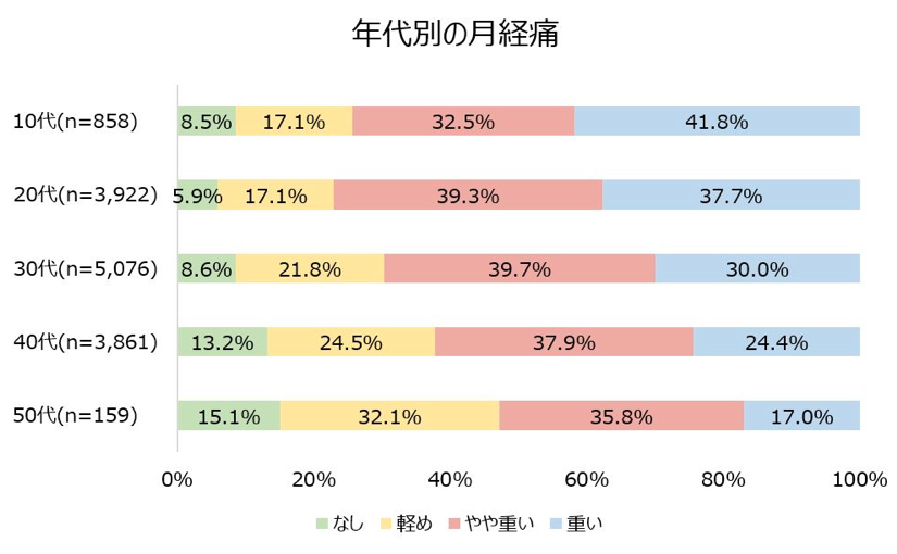 生理痛 重い 10代は41 8 50代は17 0 年齢を重ねると軽くなる傾向 Ledge Ai