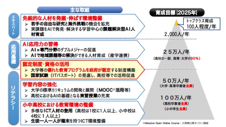 文科省が67校の教育プログラムを認定 年間50万人が初級レベルのAI 