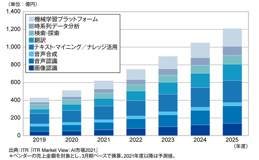Ai主要8市場は2025年度に1200億円へ 2020年度は前年度比19 9 増 Itrの市場予測 Ledge Ai