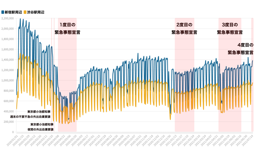 緊急事態宣言は2度目以降はさほどの抑制効果がない 若者バッシングは誤り 人流データ分析で明らかに Ledge Ai