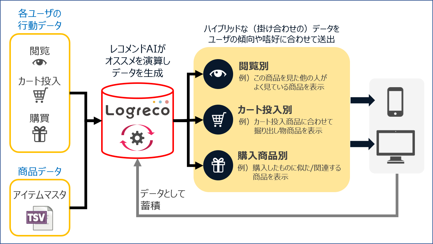 Gmo Sc 最新のai技術でecサイトユーザーごとにパーソナライズされたレコメンドシステム Gmoクラウドec レコメンドai を提供開始 レコメンド分野で実績豊富なlogrecoと協同開発 Ledge Ai