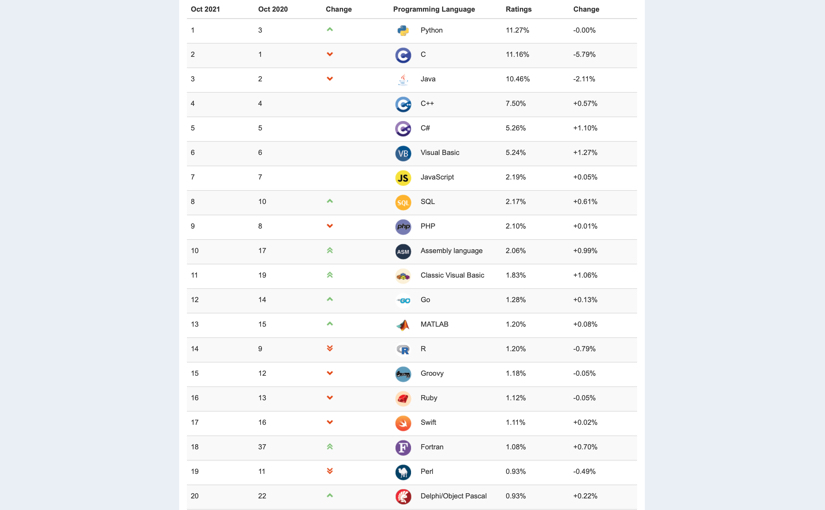Pythonが初の首位に輝く 2021年10月のプログラミング言語ランキング Ledge Ai