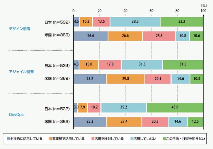Dx白書2021 Pdfが無料公開 日本企業は人材不足が76 アメリカと大きな差 Ledge Ai