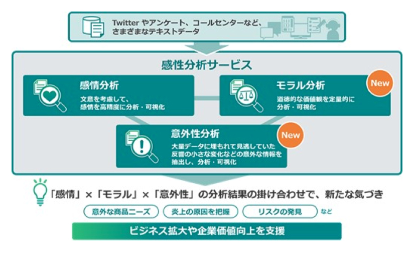 日立 Aiでtwitterから反響を分析 モラルと意外性の分析が可能に Ledge Ai
