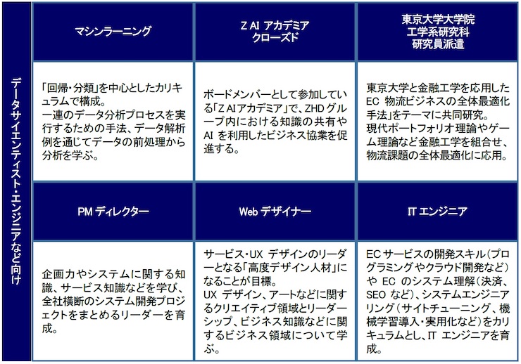 エンジニア以外も受けられる社内向けdx人材研修 3年でdx人材の構成比16 以上に アスクル Ledge Ai