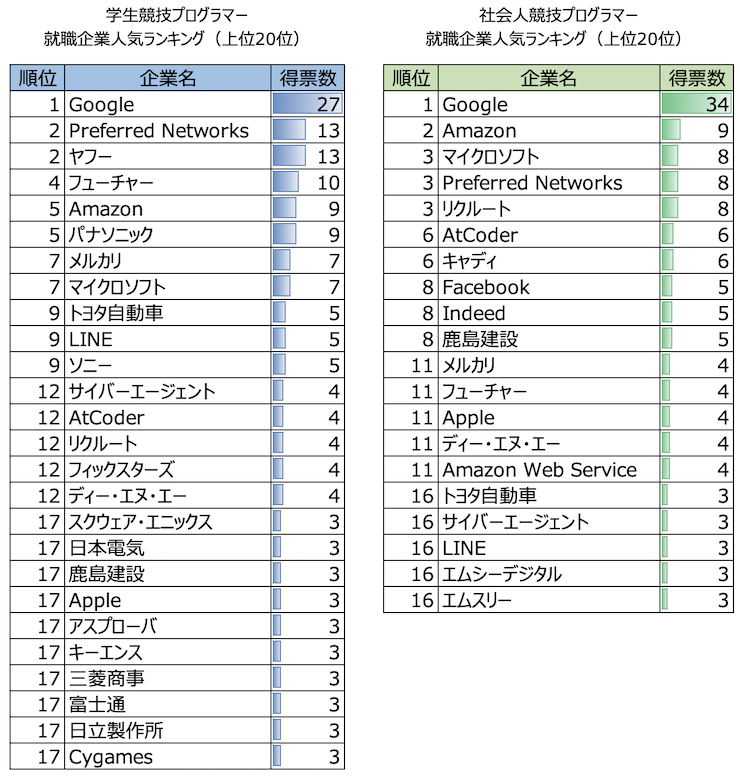 It業界 年収ランキング 就活 転職すべき年収が高いit企業 Top 50 ダニエルの一言ニュース