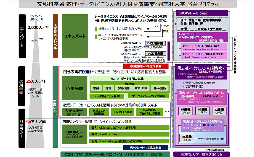 同志社大学 22年度からデータサイエンス Ai教育を開始 文系 理系を問わず履修できるプログラムも用意 Ledge Ai