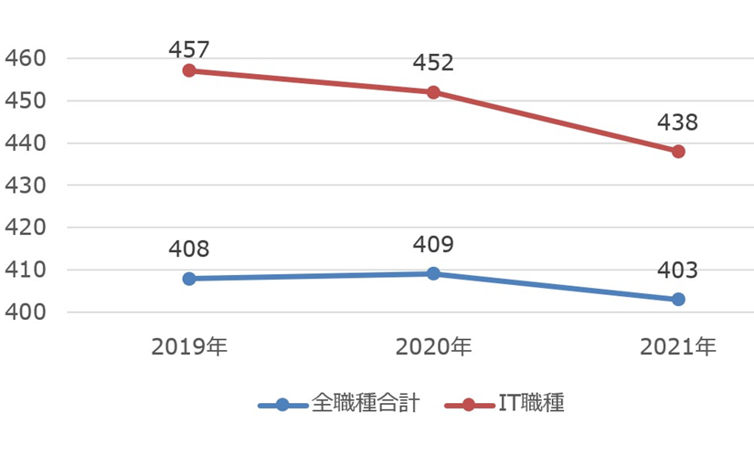 It職種の平均年収は438万円 昨年から14万円減 平均年収トップはプロジェクトマネジャー Ledge Ai
