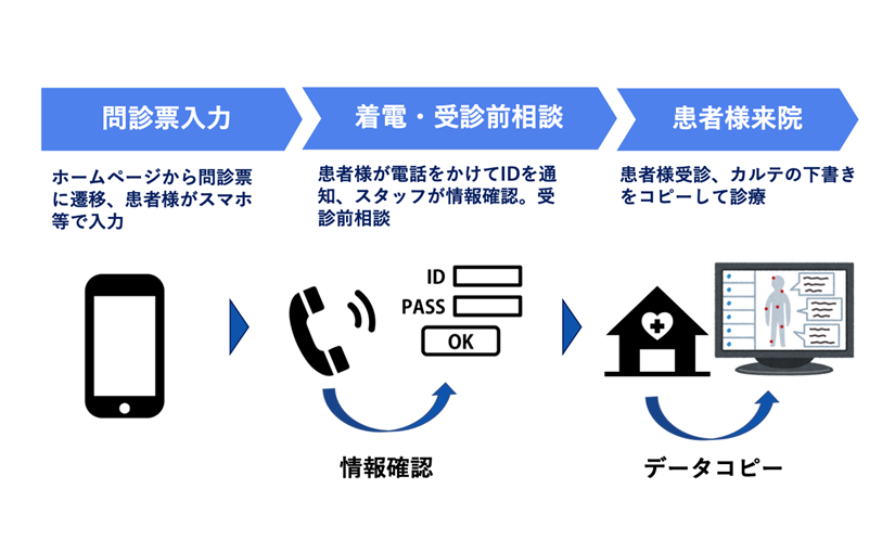 Ai診療支援が無償提供開始 Aiで初診カルテの作成時間が3分の1に Ledge Ai Ai診療支援が無償提供開始 Aiで初診カルテの作成時間が3分の1に Ledge Ai