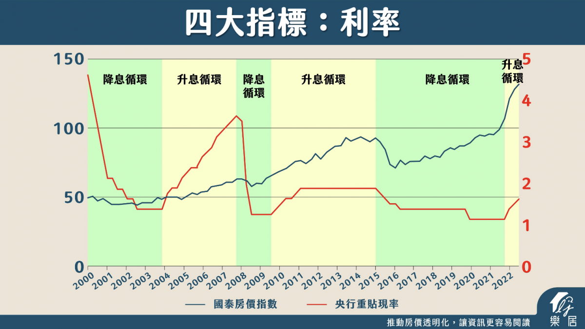 央行和利率