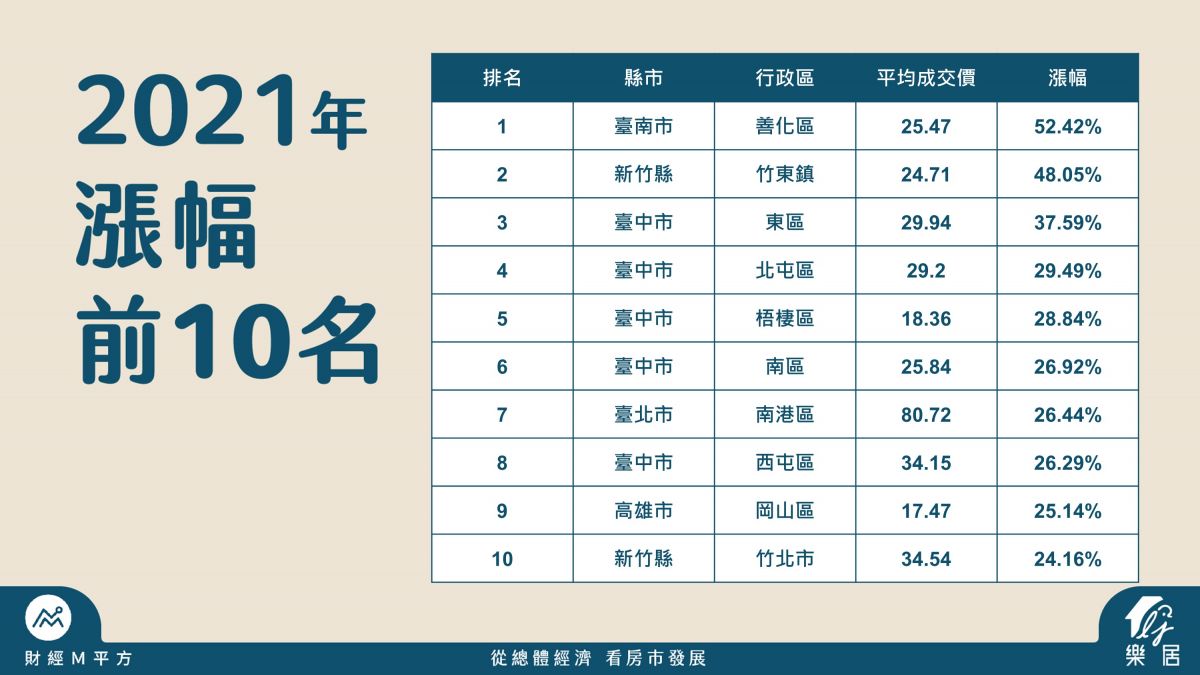 2021漲幅前10名