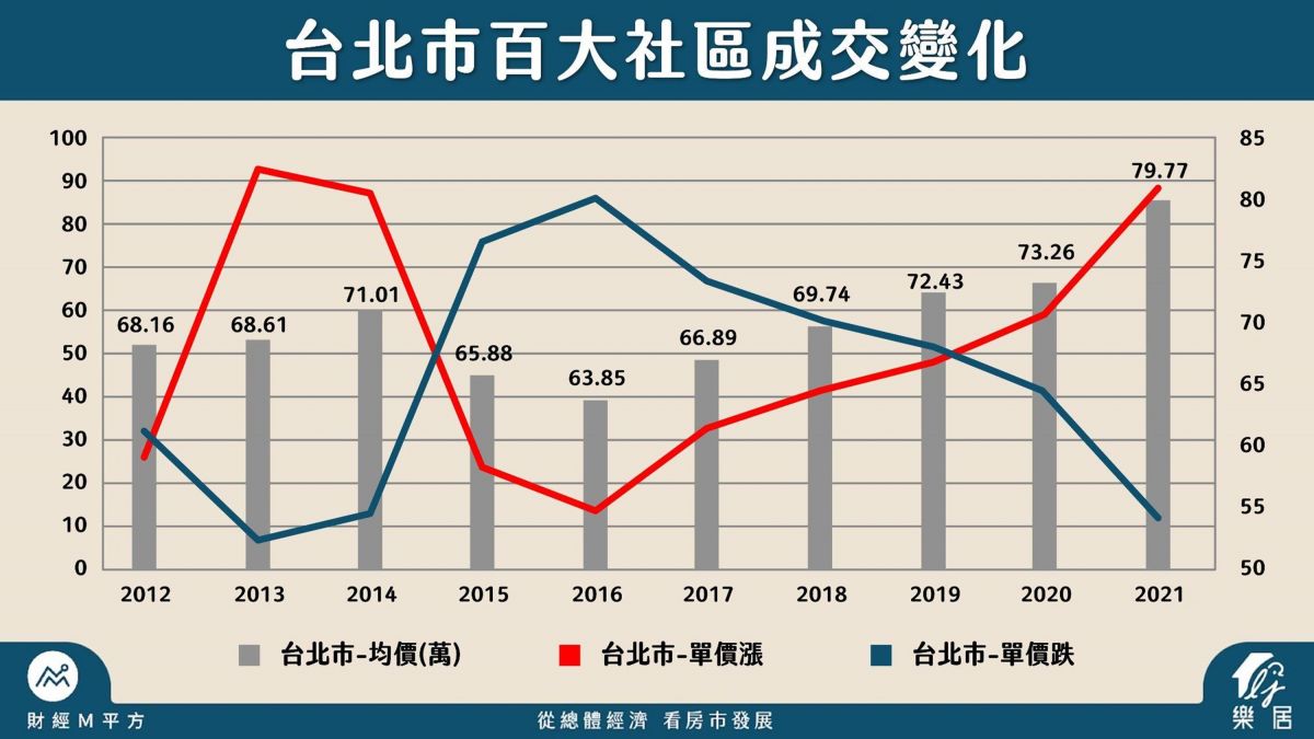 台北市百大社區
