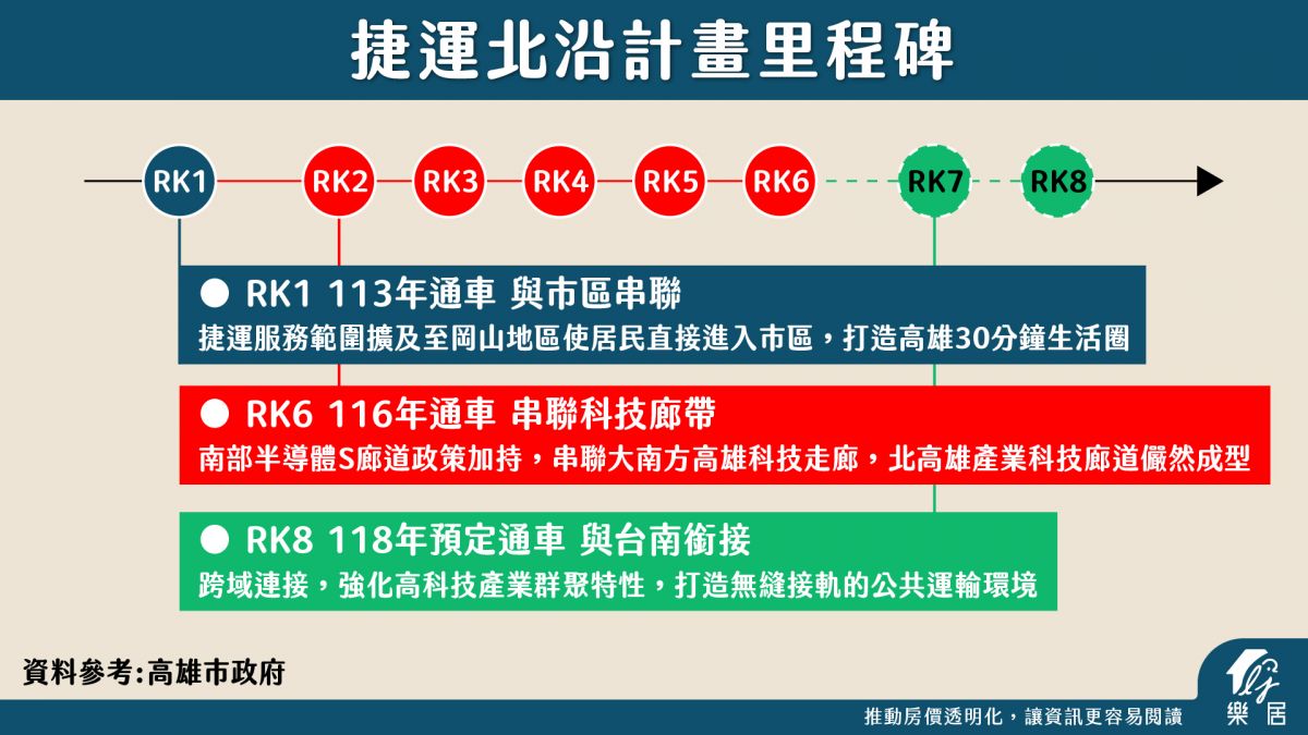 時程表