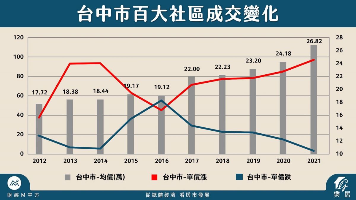 台中市百大社區