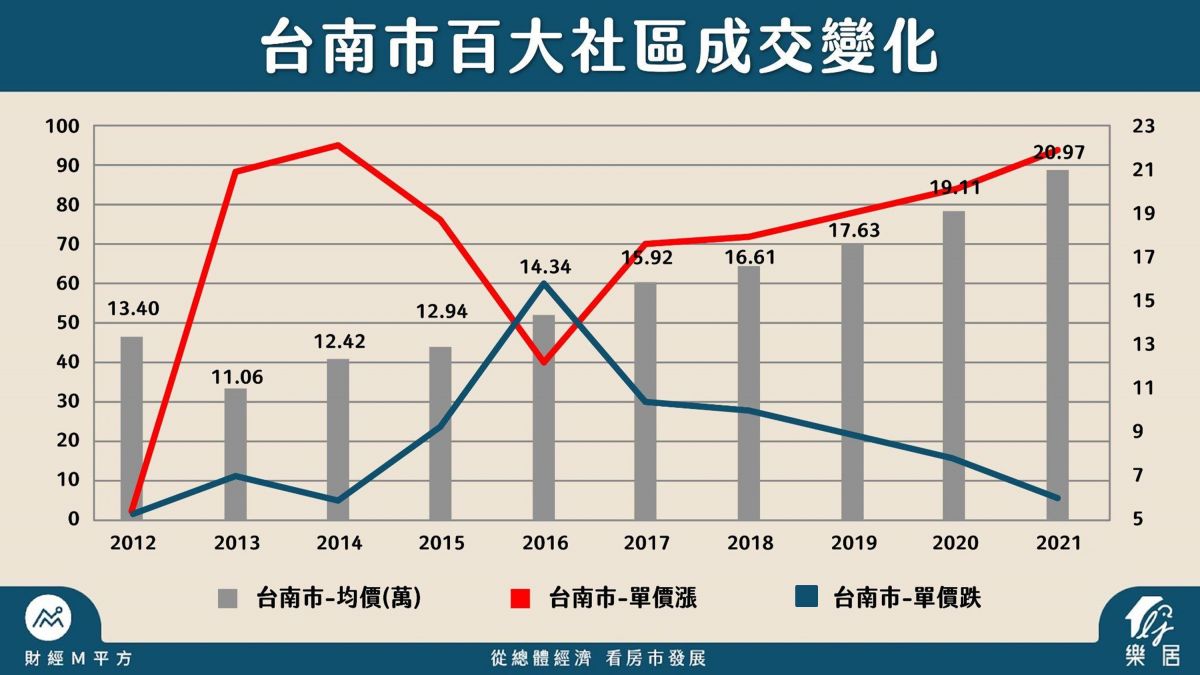 台南市百大社區