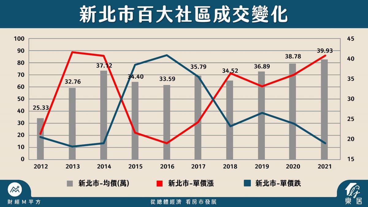 新北市百大社區