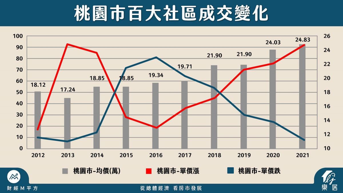桃園市百大社區