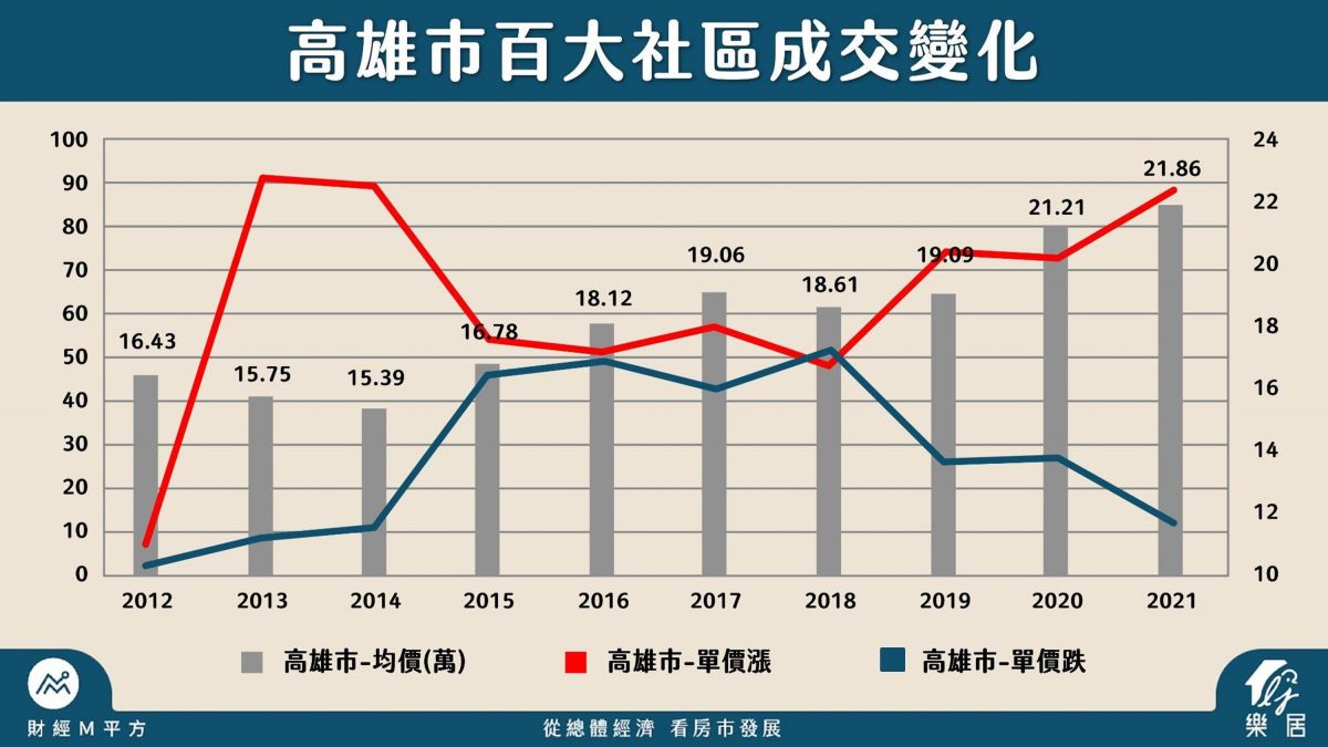 高雄市百大社區