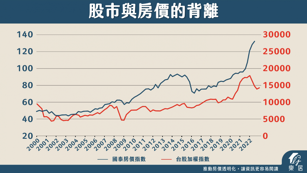 股市和房價背離