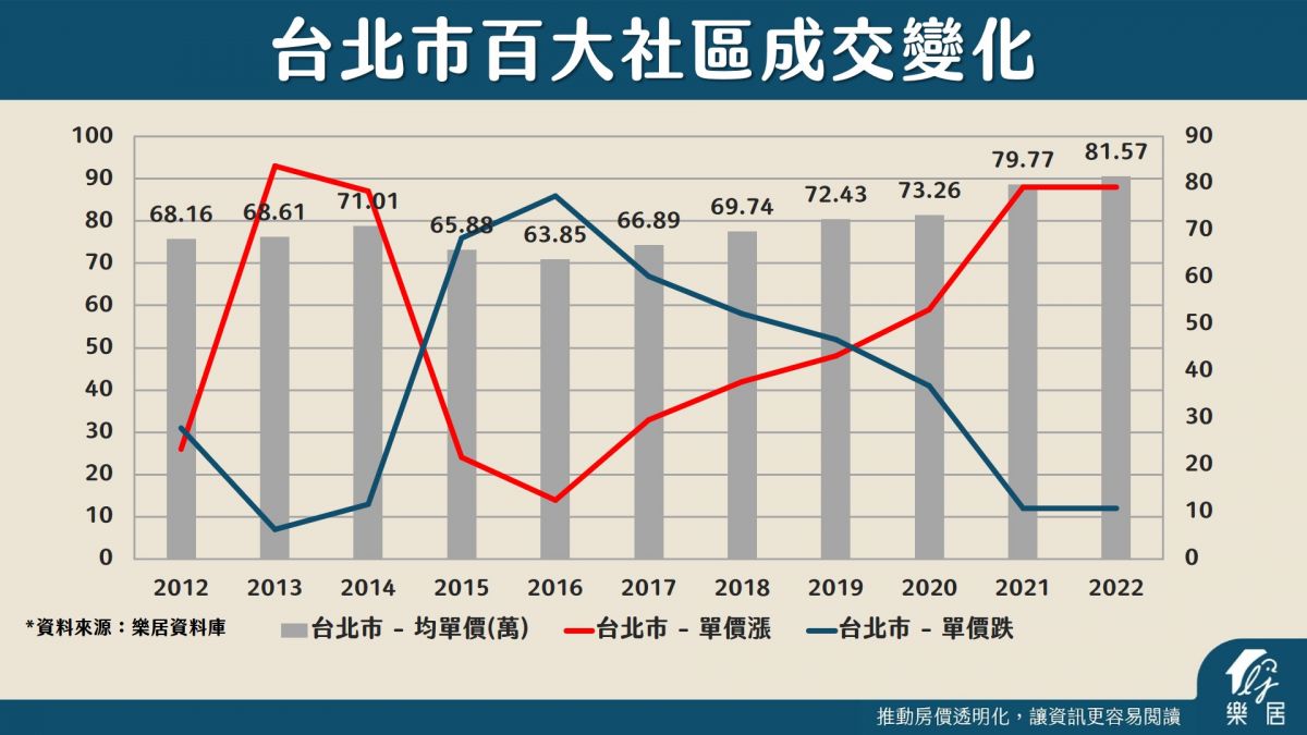 台北市百大社區成交變化
