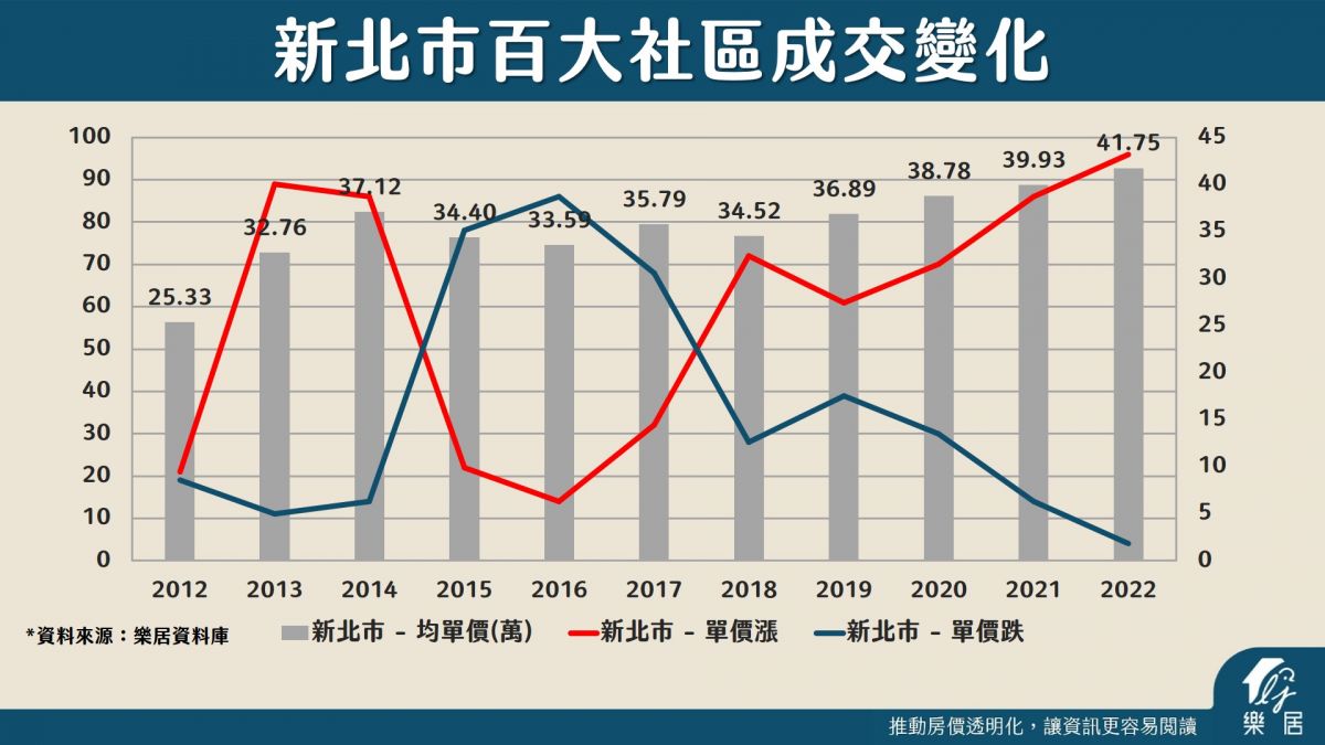 新北市百大社區成交變化