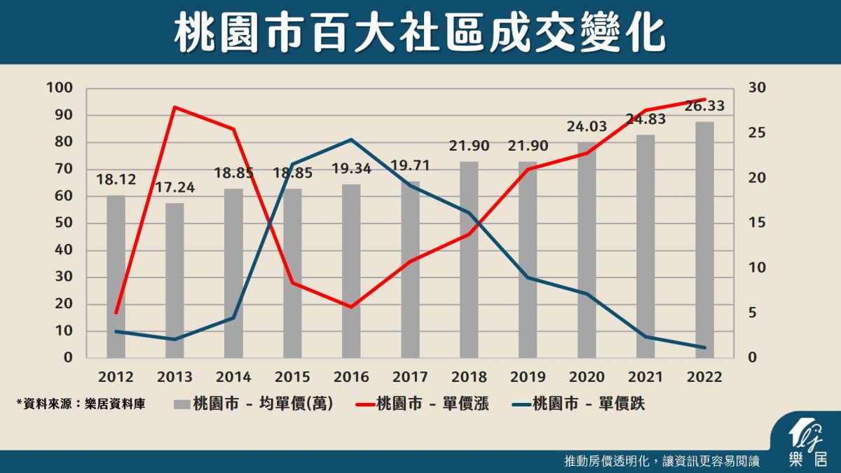 桃園市百大社區成交變化