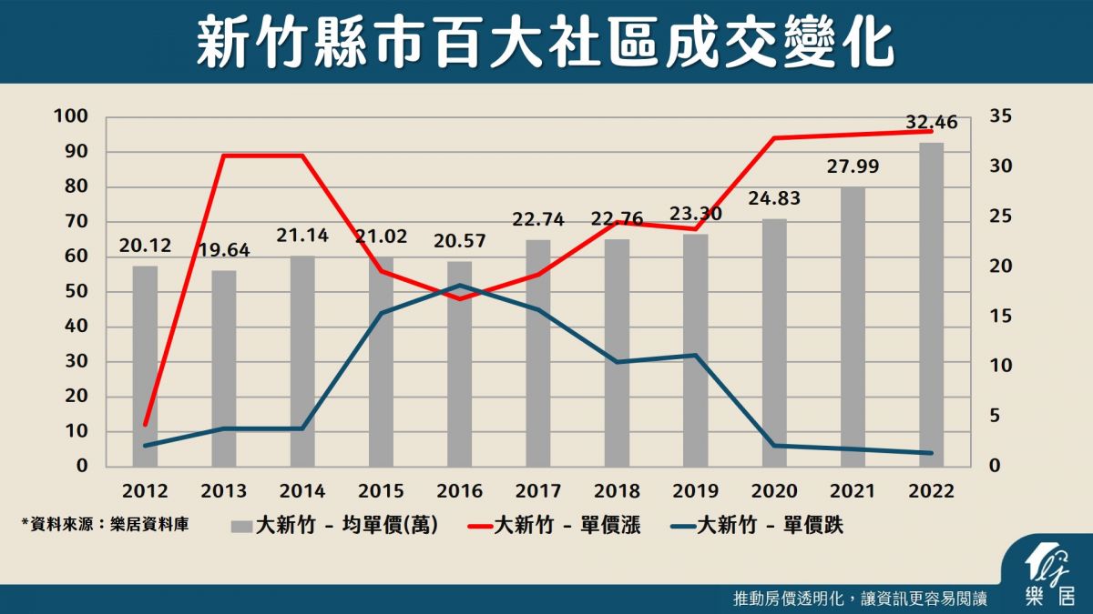 新竹百大社區成交變化