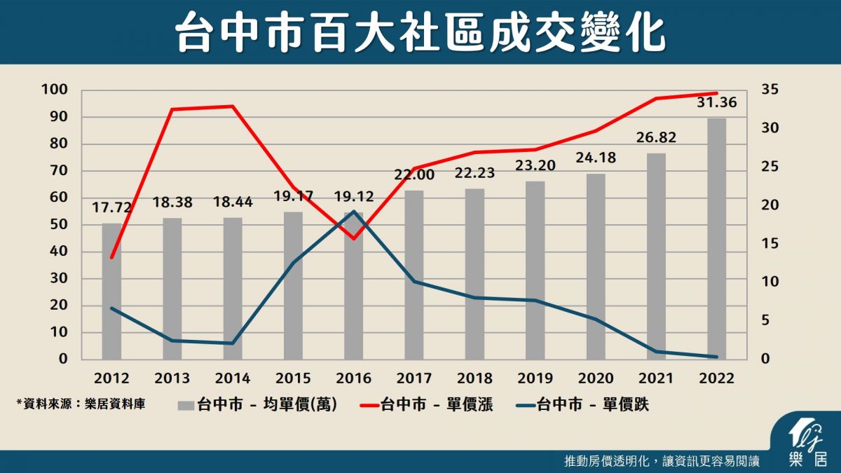 台中市百大社區成交變化