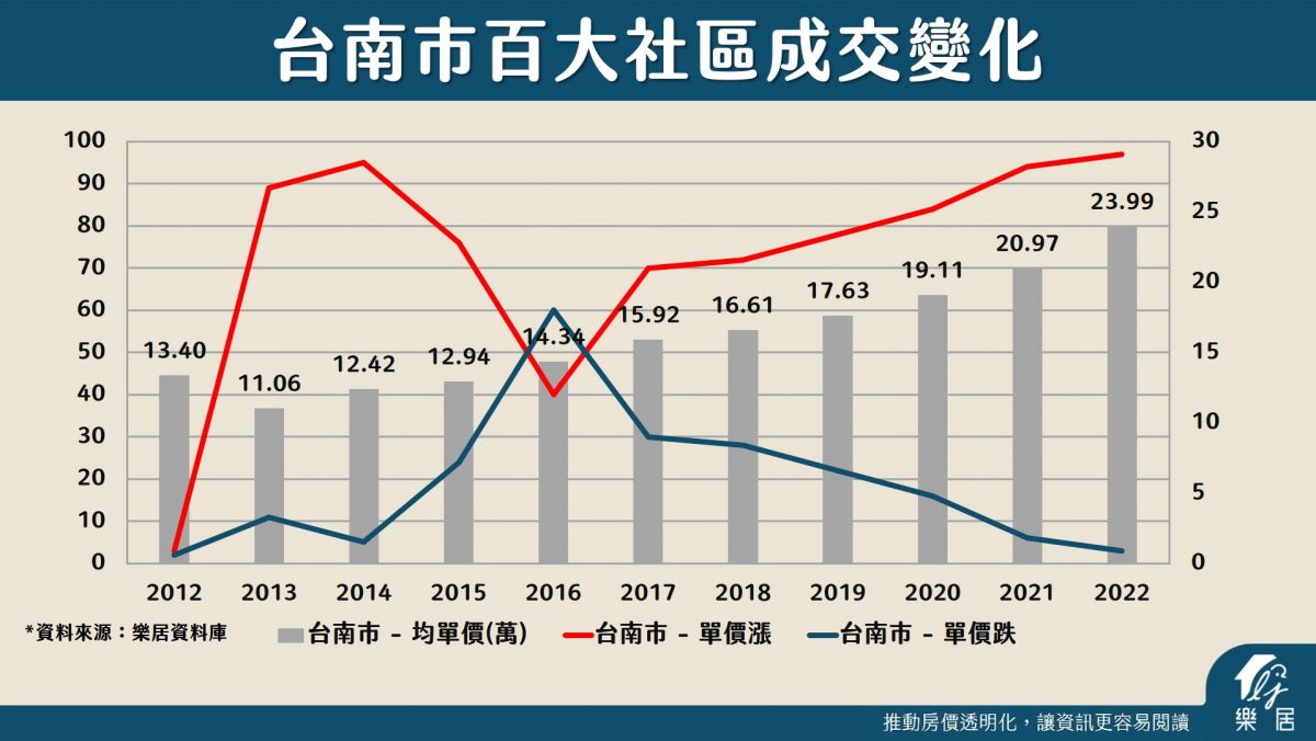 台南市百大社區成交變化