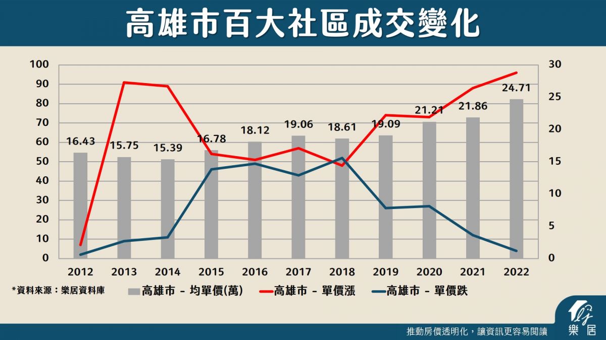 高雄百大社區成交變化