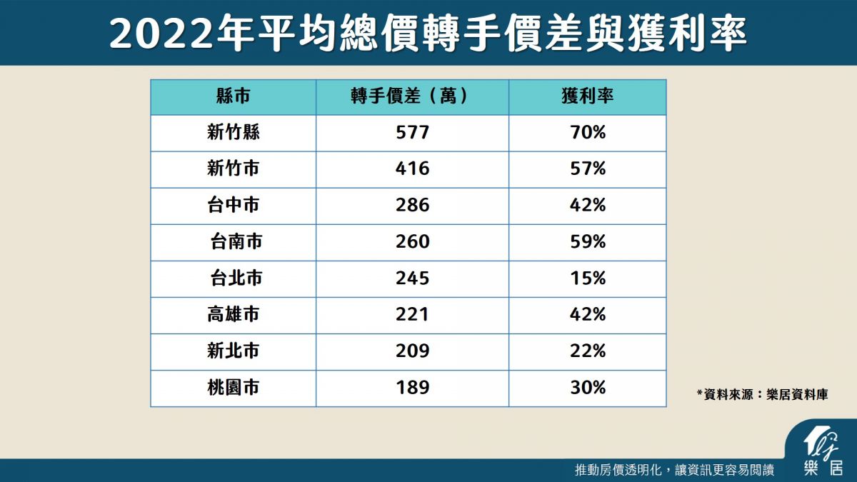2022年平均總價轉手價差與獲利率