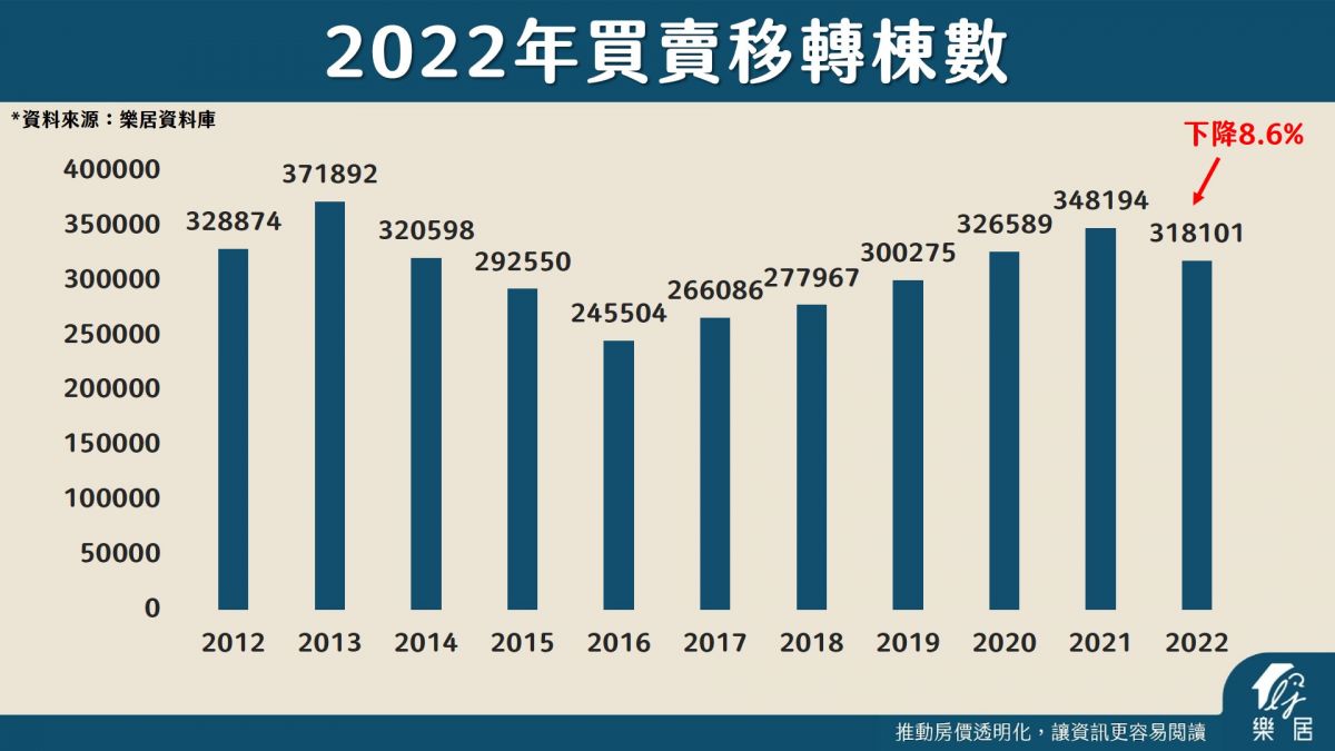 2022年買賣移轉棟數