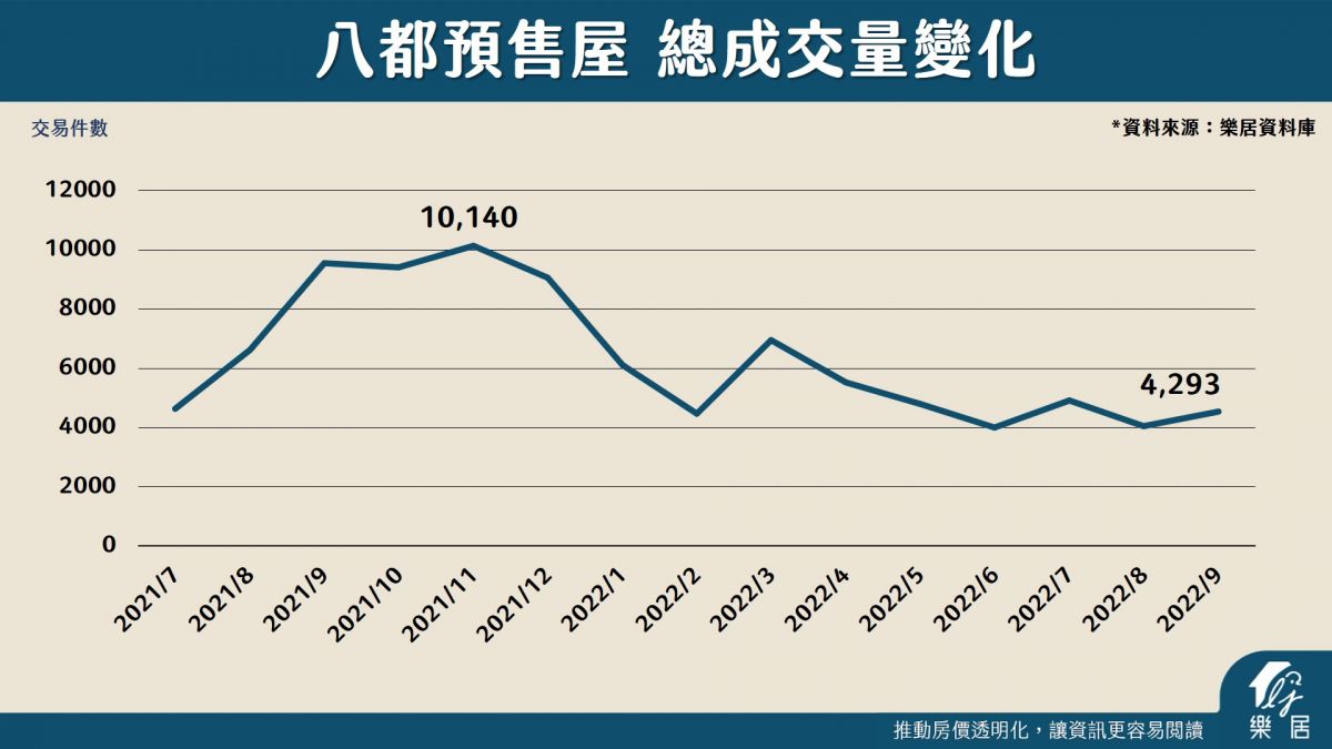 八都預售屋總成交量變化