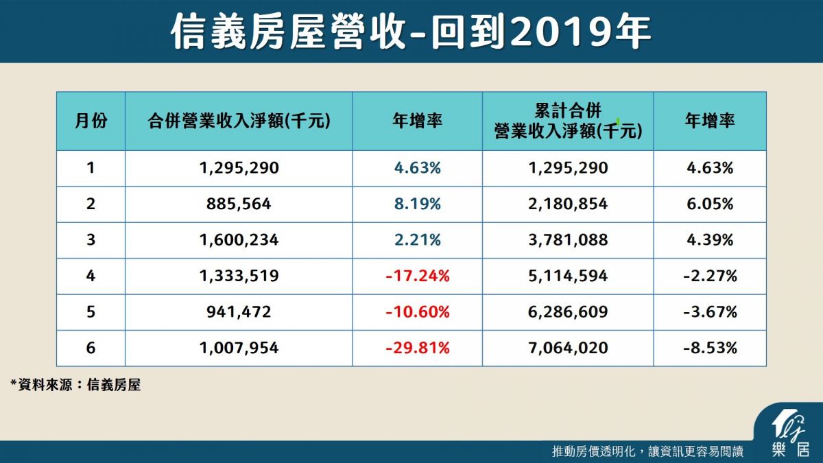 信義房屋營收