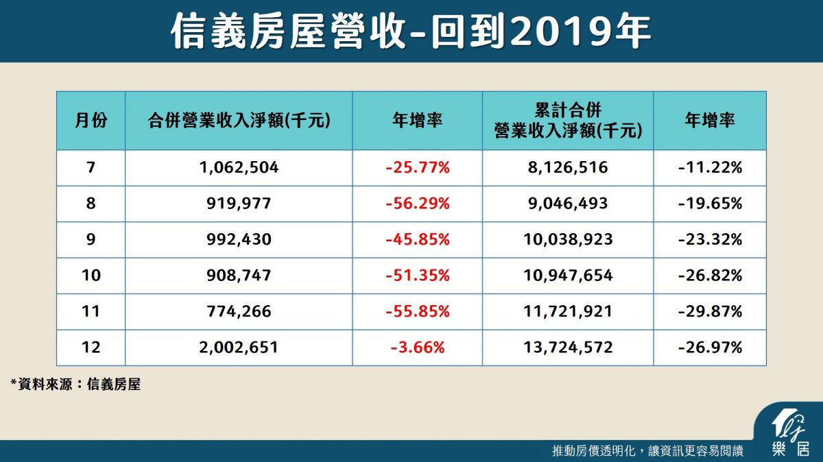 信義房屋營收下