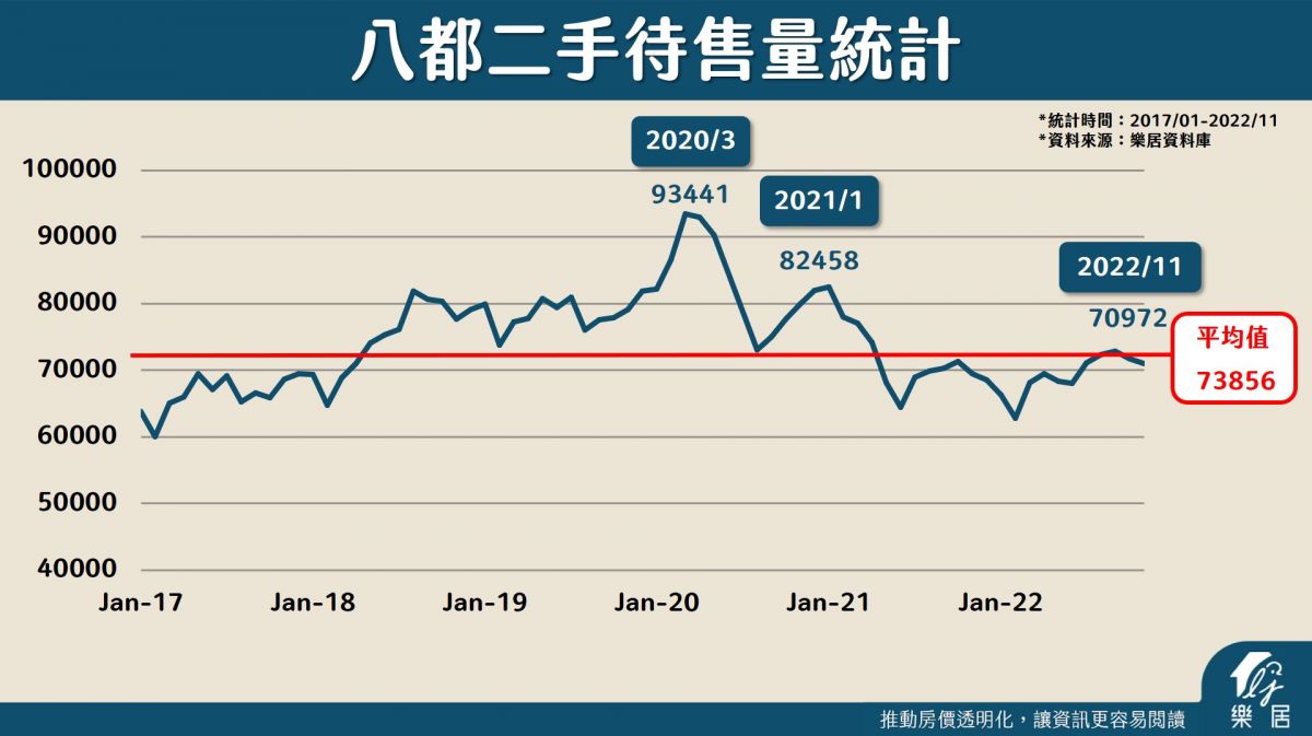 八都二手待售量統計